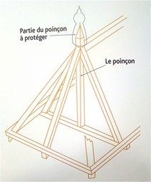 pis de fatage. Schma instructif : le poinon et l'pi protecteur.