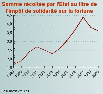 Graphique ISF